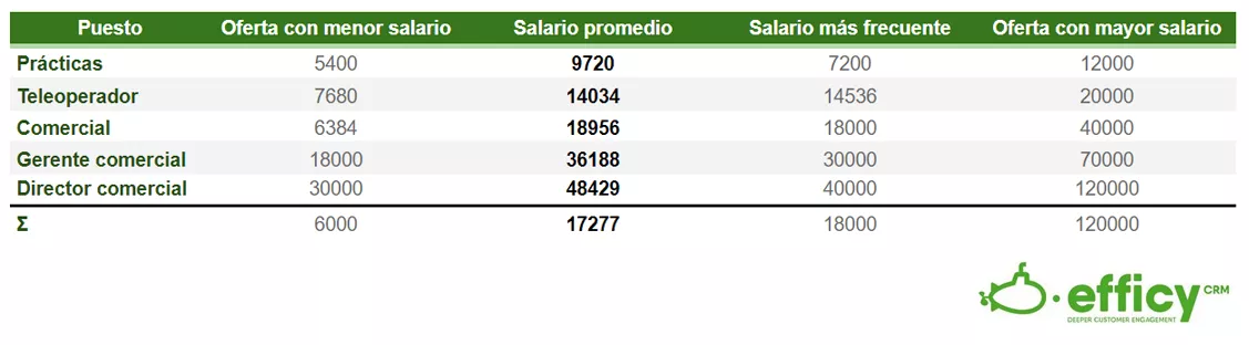 salarios comerciales en españa