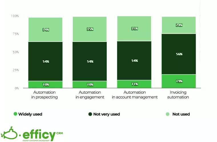 Sales and Automation Sales automation graphics