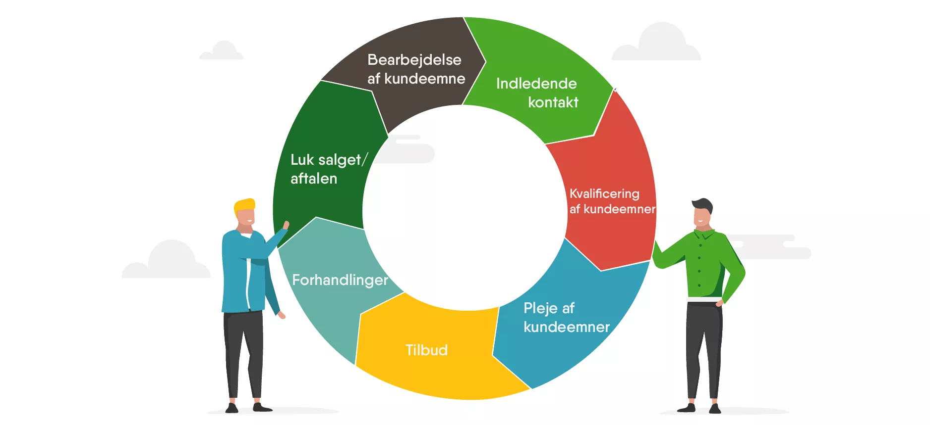 Optimer din salgscyklus med et stærkt CRM
