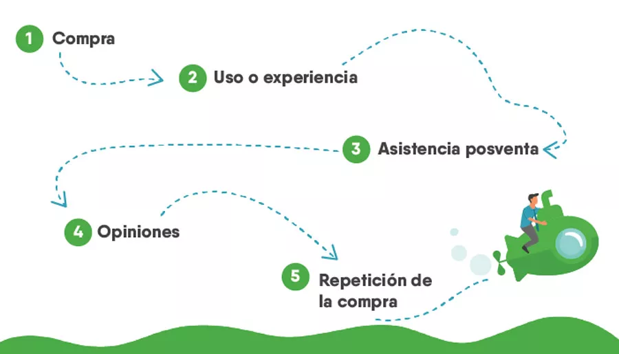 Un recorrido posventas común y corriente