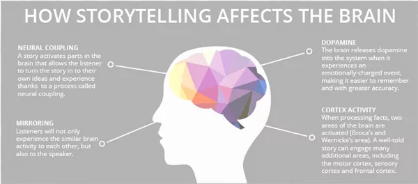 Storytelling lo que nos decimos en el cerebro