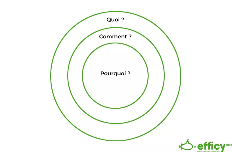 stratégie de communication interne cercle d'or