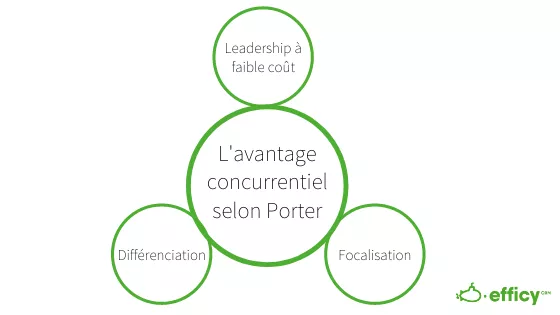 Stratégie competitive selon Porter