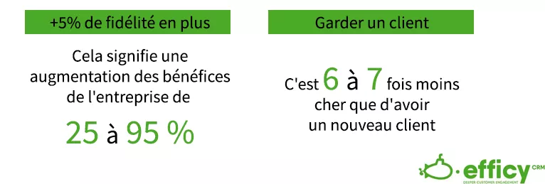 Résultats d'une stratégie de fidélisation des clients