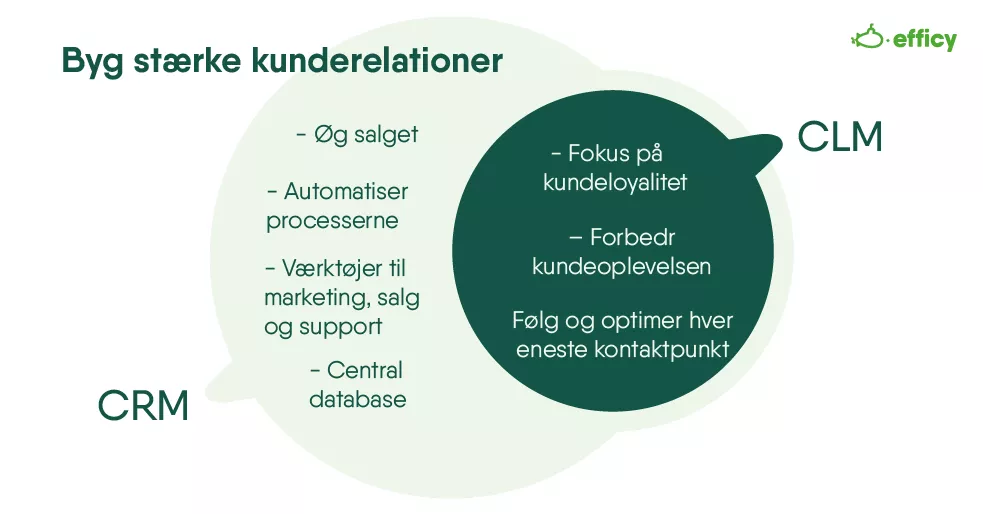 Hvad er forskellen mellem styring af kundelivscyklus og CRM?