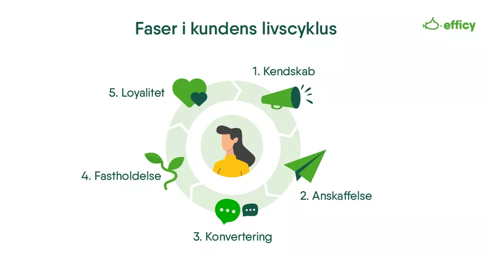 Faser i kundens livscyklus