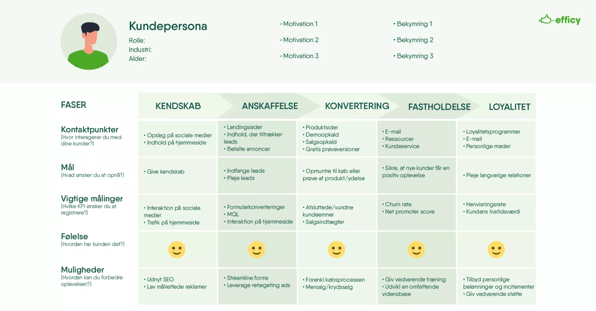 Kortlæg kunderejsen