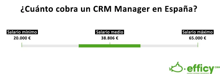 salario CRM Manager