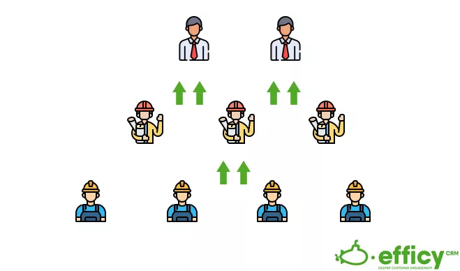 tipos de comunicación interna: ascendente