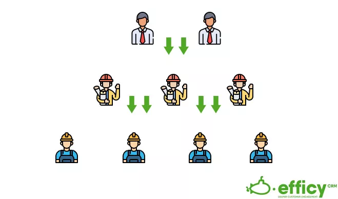 tipos de comunicación interna: descendente