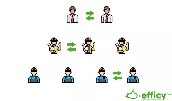 tipos de comunicación interna: horizontal