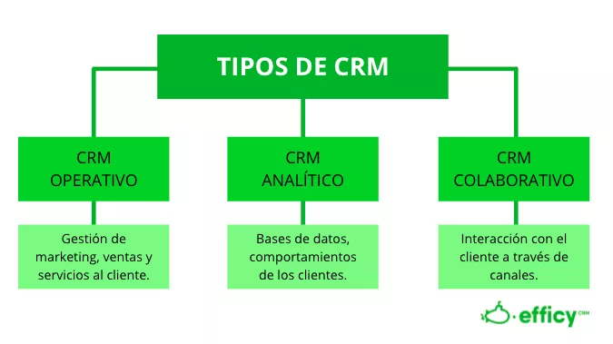 tipos crm