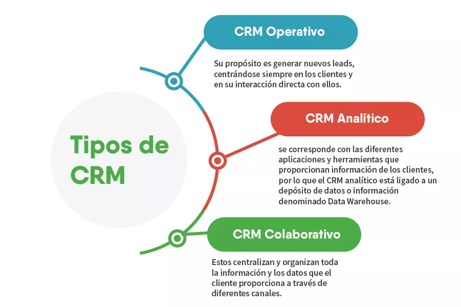 Tipos de soluciones CRM en el mercado