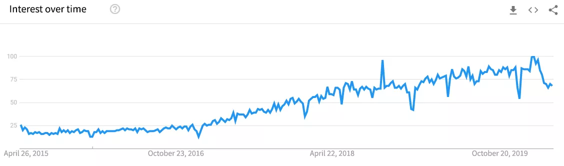Sales Automation Google Trends