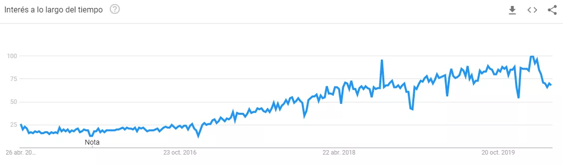 automatización de ventas