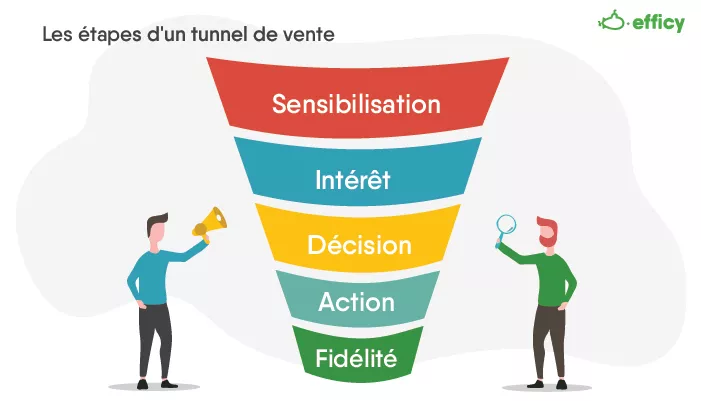 Tunnel de ventes phases