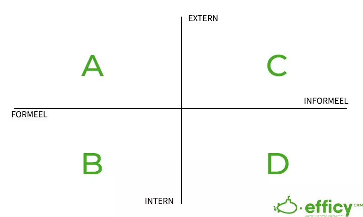 types bedrijfscommunicatie matrix