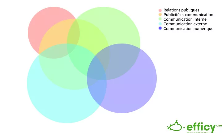 types de communication d'entreprise