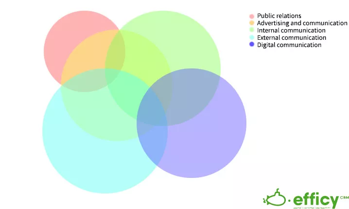 types of corporate communication
