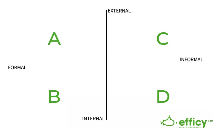 types of corporate communication matrix