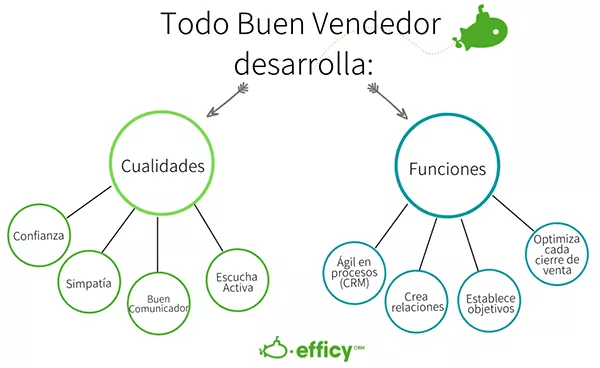 Un buen vendedor desarrolla