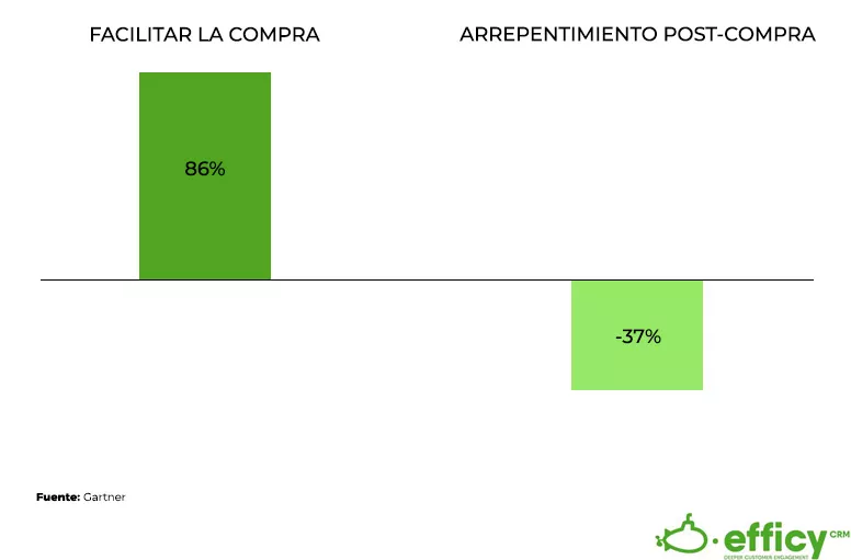 enfoque proactivo en la venta consultiva