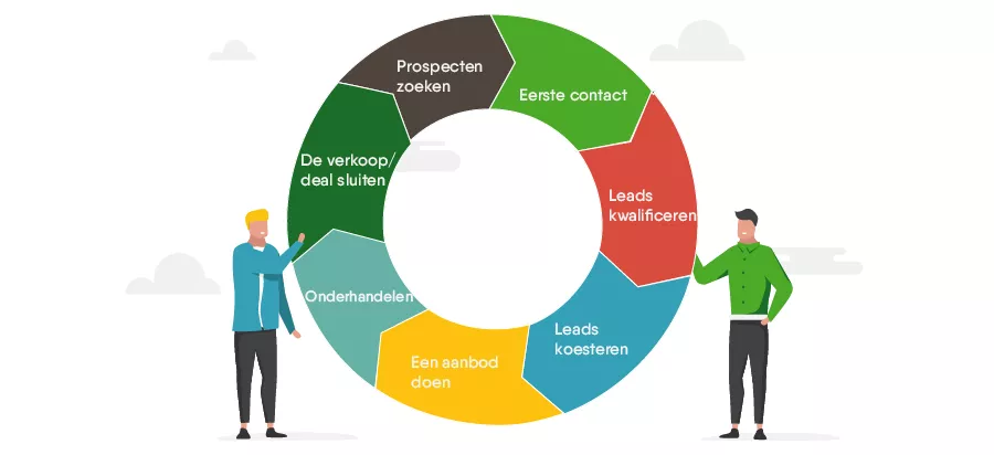 De standaard verkoopcyclus verloopt ongeveer zo