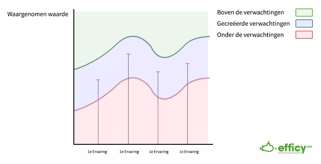 Verwachtingen van klanten