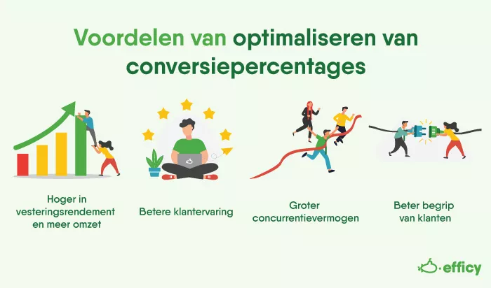 Voordelen van CRO (optimaliseren van conversiepercentages)