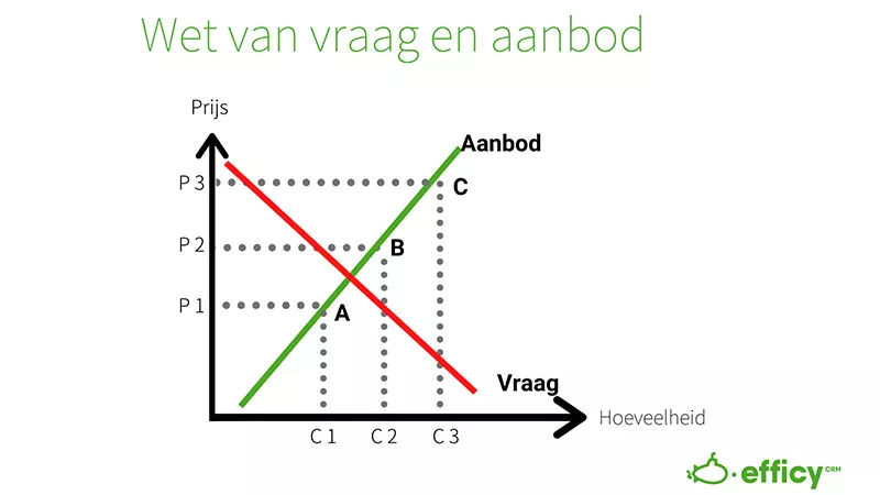 wet van vraag en aanbod