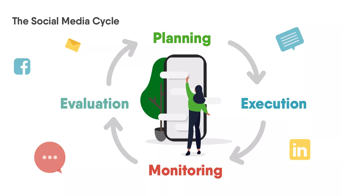 What is social media strategy cycle?