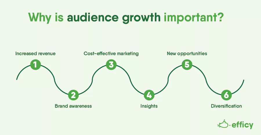 Why is target audience growth important?
